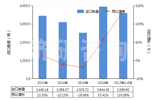 2013-2017年6月中國非零售與其他混紡人纖短纖紗線(混紡指按重量計其他人造纖維短纖含量在85%以下)(HS55109000)進(jìn)口量及增速統(tǒng)計